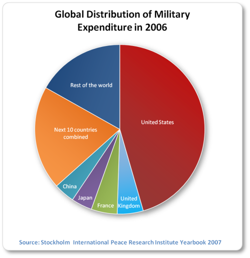 http://www.globalissues.org/i/military/country-distribution-2006.png
