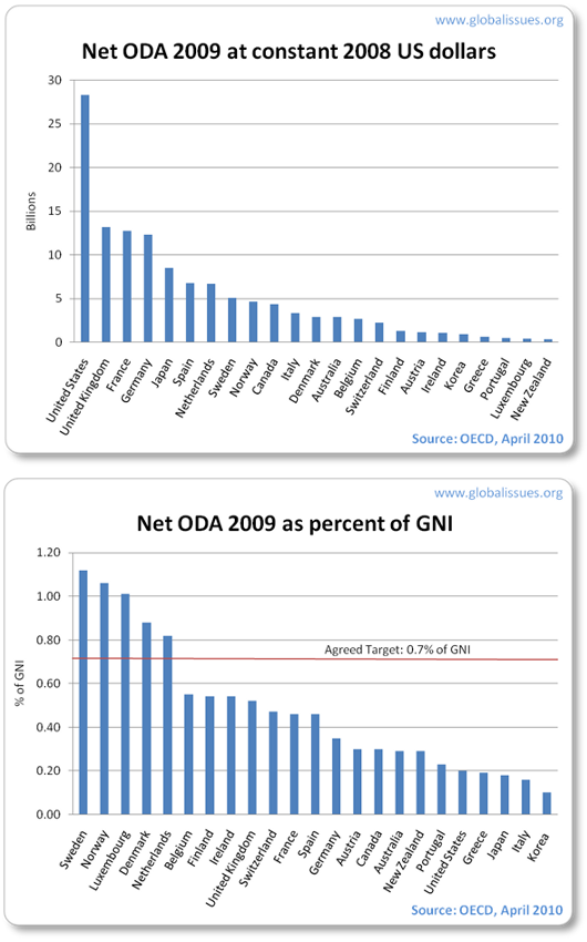 Net ODA in dollars: the US provided the most in dollar terms. As a percent of their GNI, Sweden provided the most