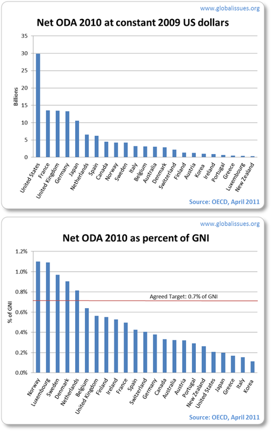 Net ODA in dollars: the US provided the most in dollar terms. As a percent of their GNI, Norway provided the most