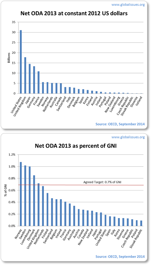 Net ODA in dollars: the US provided the most in dollar terms. As a percent of their GNI, Norway provided the most