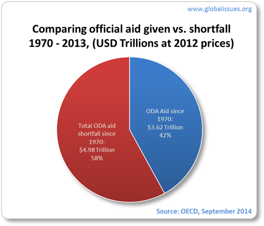 Year after year, the accumulated shortfall increases at almost a steady rate. Overall, only 42% of total possible aid has been delivered. The other 58% has been a shortfall