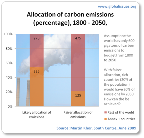It is likely that rich countries will emit 200 gigtons of carbon more than what it would under a fairer allocation. (That is, they will likely emit a total of 325 gigatons out of a maximum of 600gt by 2050)