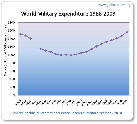 Global military spending started increasing during the late 1990s
