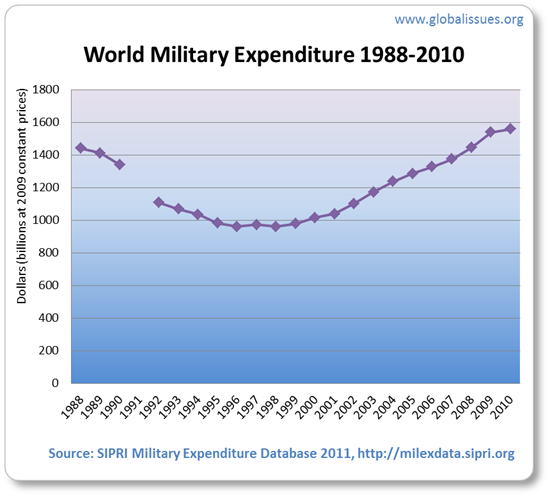 After a decline following the end of the Cold War, recent years have seen military spending increase