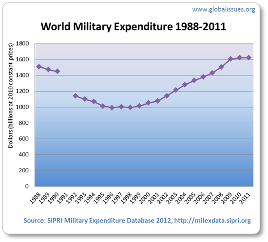 After a decline following the end of the Cold War, recent years — including during the global financial crisis from 2008 — have seen military spending increase