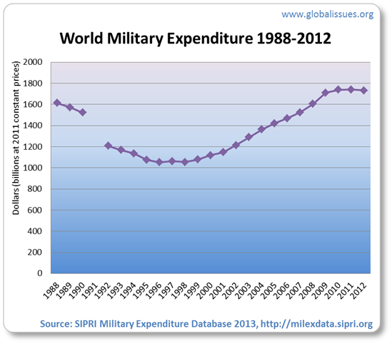 After a decline following the end of the Cold War, military spending increasd, only slightly falling in 2012