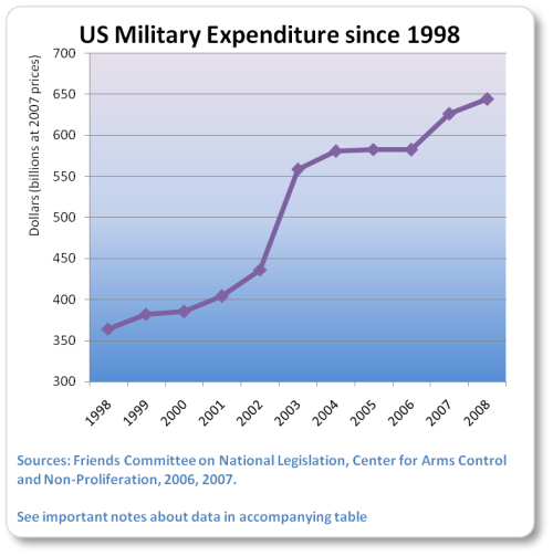 At 2007 prices, 1998 military spending was $364.35bn. 2008’s is approximately $643.9bn